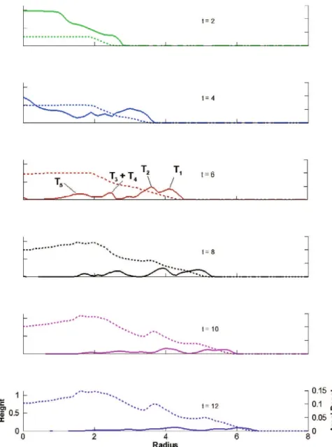 Fig. 5. Height (solid line) and areal deposit (dashed line) as a function of radius for different times with Re = 10000