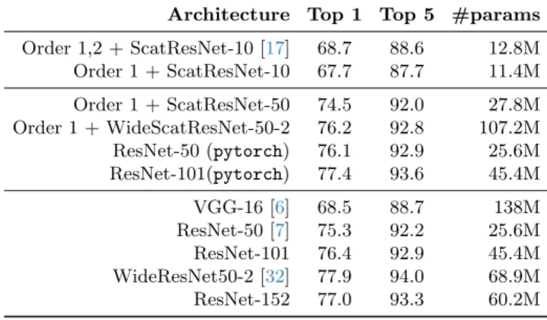 Table 1: Accuracy on ImageNet. Note that scattering based models have input sizes of 28×28×75 while the normal ImageNet models are trained on 224×224×3.