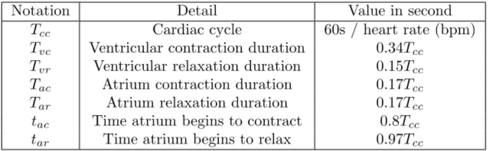 Table 2: Durations and times for contraction and relaxation of the different cardiac chambers