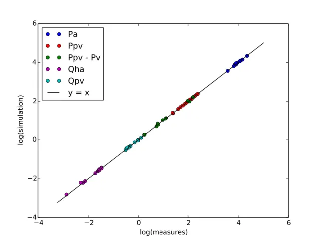 Figure 2: Pre-resection measurements vs simulation values in log/log scale, for each variable (unique color) and for each animal (one dot)