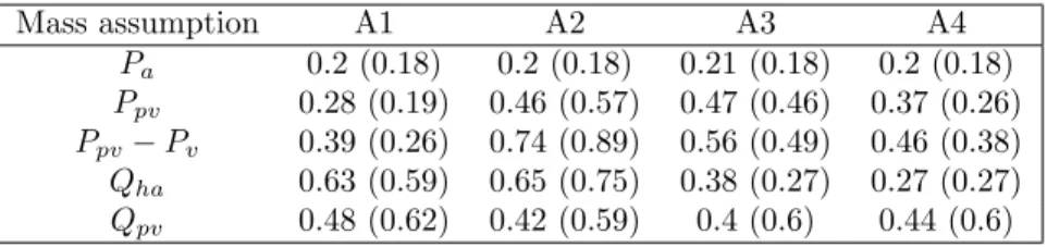 Table 3: Mean and standard deviation (in parenthesis) of relative error E rel for all the 12 simulations, E rel =