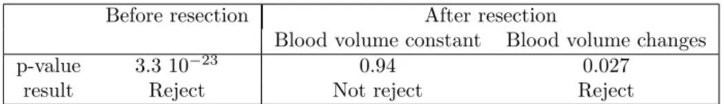 Table 4: p-values for TOST test between the 12 simulated post-resection variables and measurements