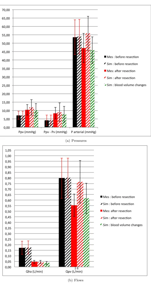Figure 3: Measurements (full) and simulations (dash) at different states of the surgery: pre-resection, post-resection.