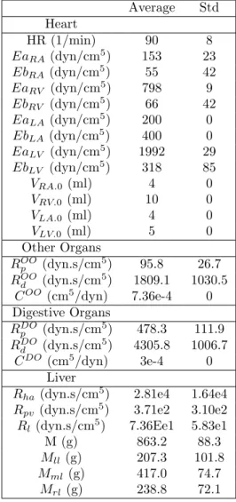 Table 5: 0D closed-loop model parameter values average and standard deviation for the 12 animal simulations.