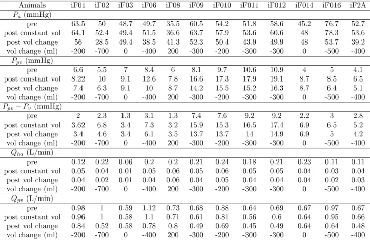 Table 6: Simulation results for the 12 different pigs before resection (pre), after resection with constant blood volume (post constant vol) and after resection with constant blood volume (post vol change) for : arterial pressure P a , portal vein pressure