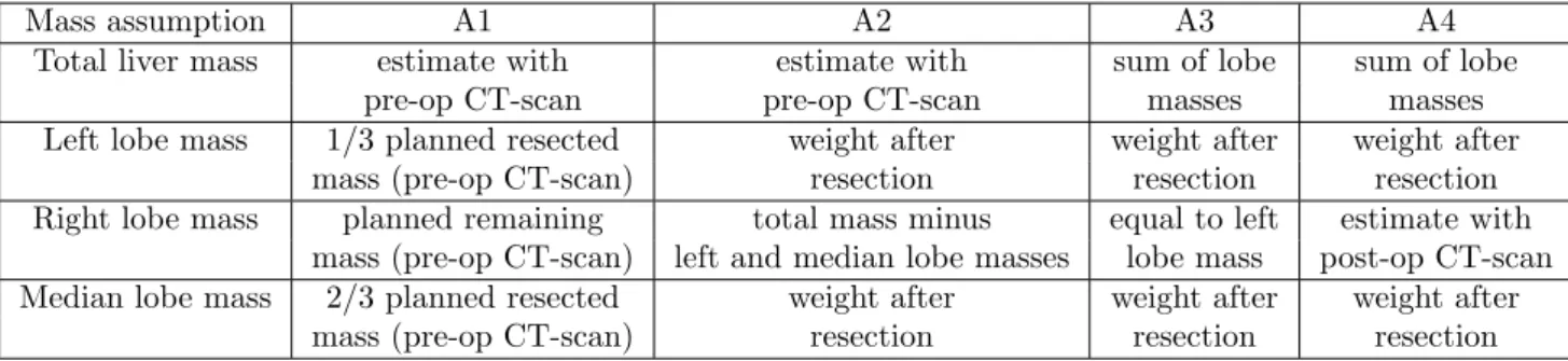 Table 1: The different mass assumptions description of the total liver, left lobe, right lobe and median lobe