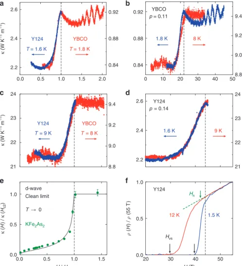 Figure 1 | Thermal conductivity of YBCO and Y124. (a–d) Magnetic ﬁeld dependence of the thermal conductivity k in YBCO (p ¼ 0.11) and Y124 (p ¼ 0.14), for temperatures as indicated