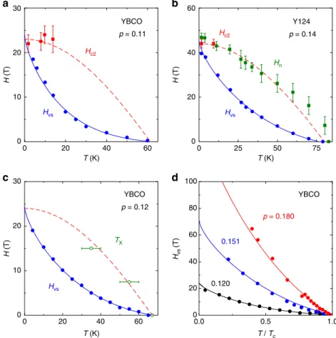 Figure 3 | Field-temperature phase diagram of YBCO and Y124. (a,b) Temperature dependence of H c2 (red squares, from data as in Fig