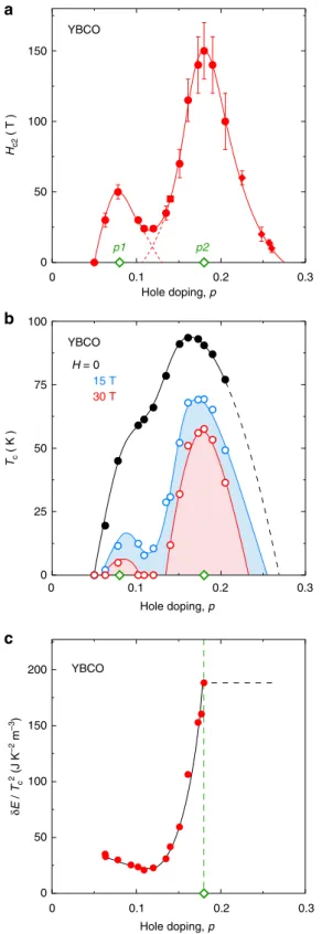 Figure 4 | Doping dependence of H c2 , T c and the condensation energy.