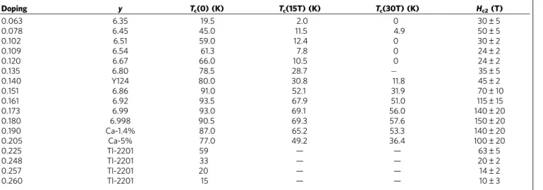 Table 1 | Samples used in resistance measurements.