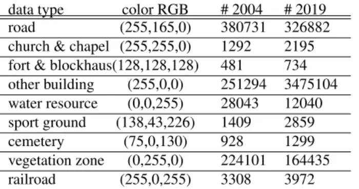 Table 1. Main semantic categories stats. Moselle 2004-2019.