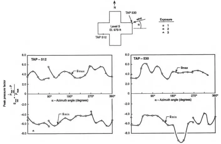 Fig. 8. Peak pressure factors at selected taps on the Sears Tower [12]. 