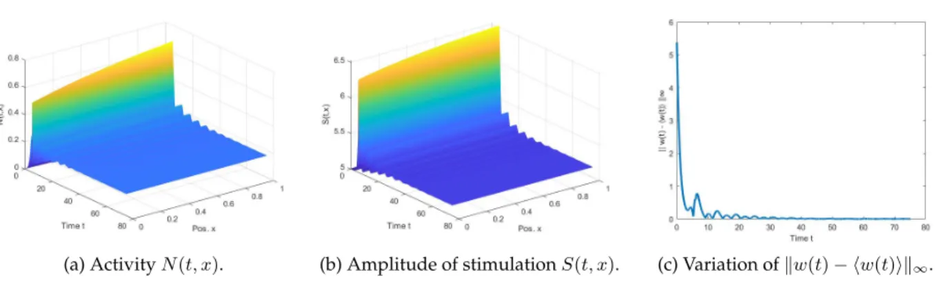 Figure 4: Case γ = 35 and I = 5 .