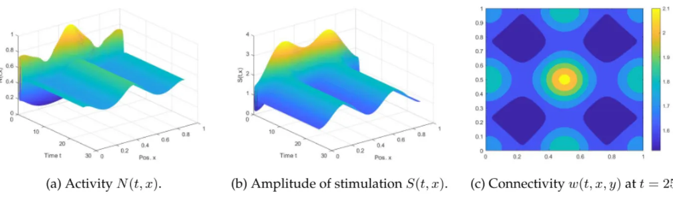 Figure 6: Case γ = 10 and I = sin 2 (2πx) .