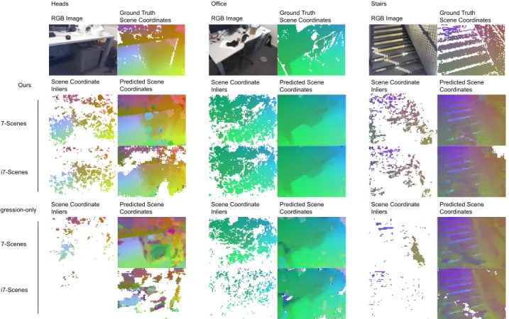 Figure 8. We visualize the scene coordinate predictions for three test images from 7-Scenes/i7-Scenes