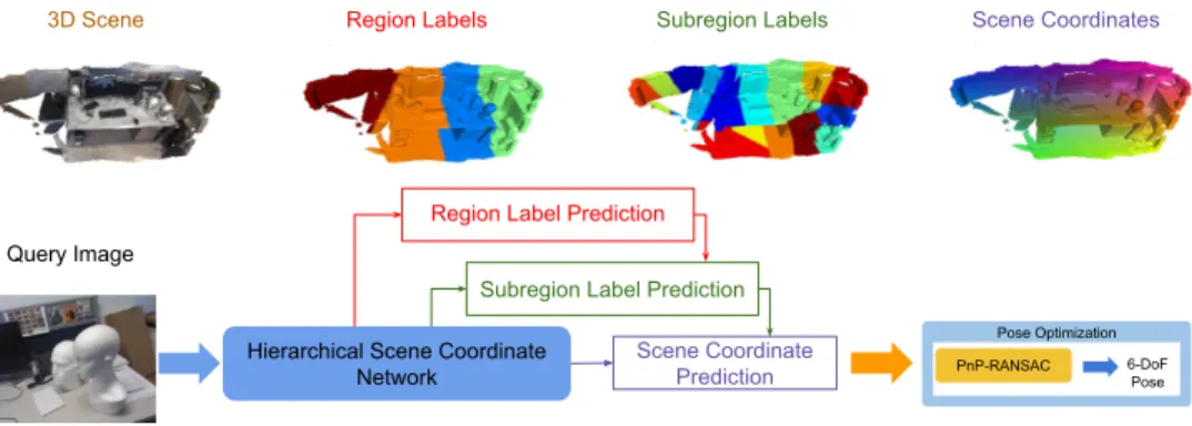 Figure 1. Overview of our single-image RGB localization approach based on hierarchical scene coordinate prediction (3-level).