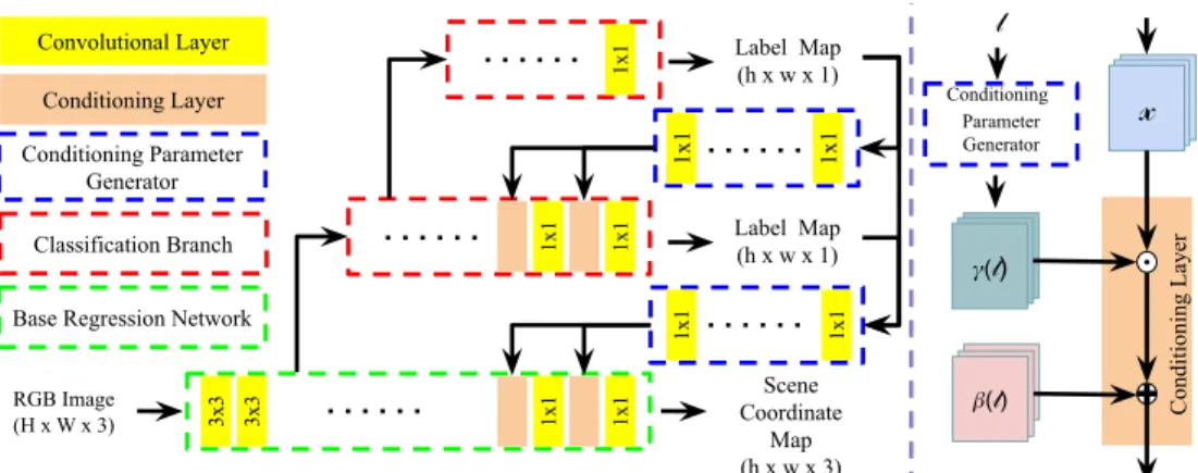 Figure 2. Left: Architecture of our hierarchical scene coordinate network (3-level). Right: Architecture of the conditioning layer.