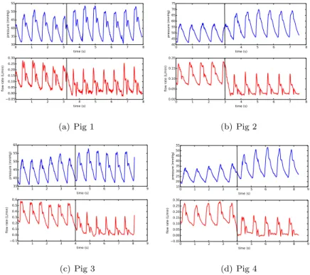 Figure 8: Experimental measurements of hepatic artery pressure and flow rate during 75%