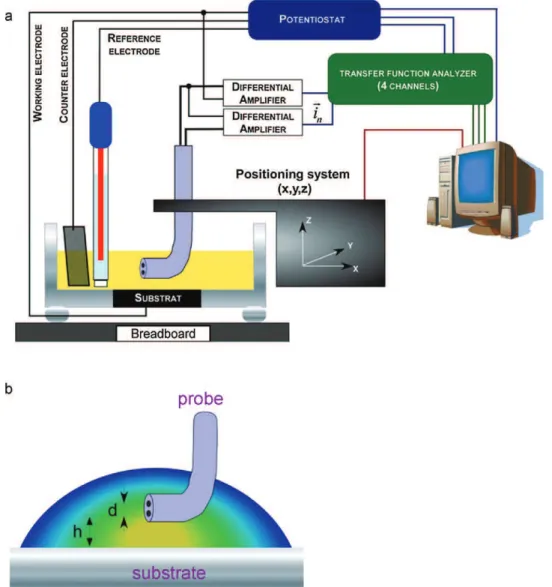 Fig. 1. (a) Block diagram of the LEIS setup; (b) zoom on the microprobe close to the substrate