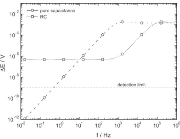 Fig. 3. Local potential difference measured at h = 100 mm with a bi-electrode (d = 50 mm) over a planar-disk electrode