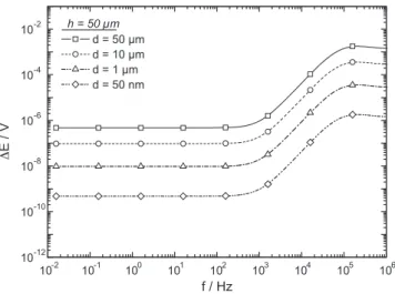 Fig. 4. Local potential difference measured at h = 50 mm over a planar-disk electrode with the distance between the two sensing electrode (d) as a parameter