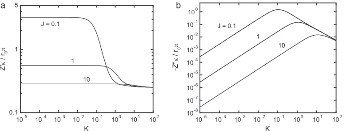 Fig. 7. Dimensionless impedance response for a disk electrode with a single Faradaic reaction under Tafel kinetics with J as a parameter: (a) real part; and (b) imaginary part.