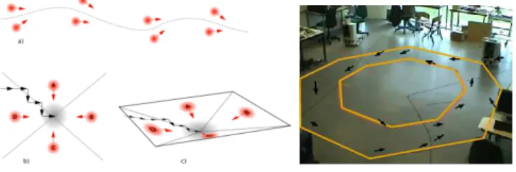 Fig. 2. Left Sketch of place/action associations. The association of multiple place/action associations can create attraction basins for a navigation task.