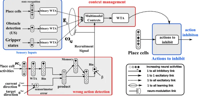 Fig. 3. Model of context recruitment mechanism and action inhibition. When a wrong action is detected (by computing the difference between the actual action and the wanted one) a recruitment/adaptation signal is sent the context management