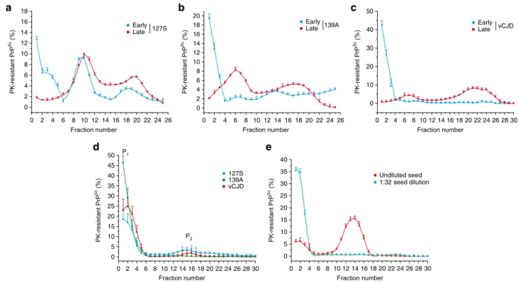 Fig. 1 Size distribution of PrP Sc assemblies from different prion strains at the early and late stages of pathogenesis in vivo and after the PMCA reaction