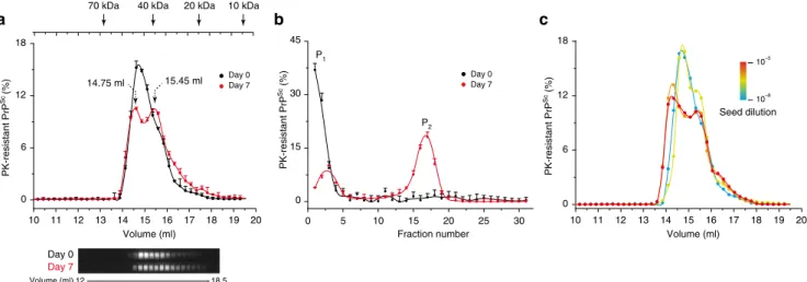 Fig. 6 Characterization of the elementary subunit of PMCA-generated PrP Sc assemblies by size exclusion chromatography (SEC) under native conditions.