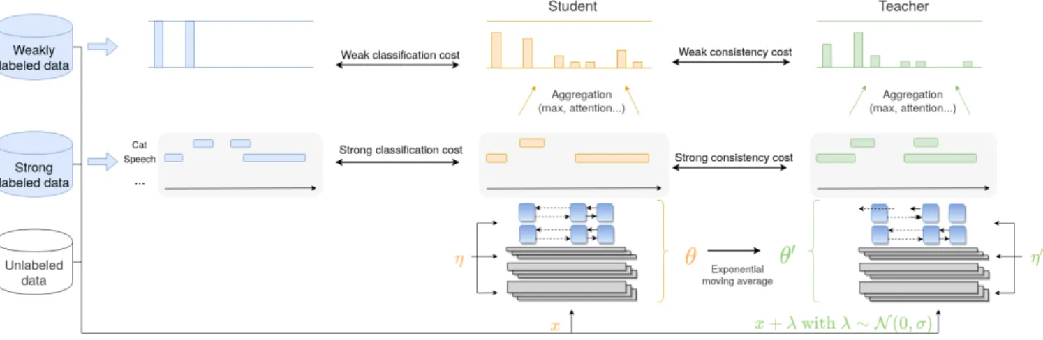 Figure 1: Mean-teacher model. η and η 0 represent noise applied to the different models (in this case dropout).