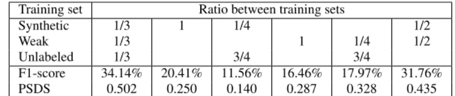 Table 1: SED performance on the evaluation set depending on the kind of data used for training.