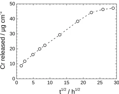 Fig. 4. Immersion time dependence of the amount of chromium released from a 24 cm 2  CC  sample in contact with a 0.5 M NaCl solution