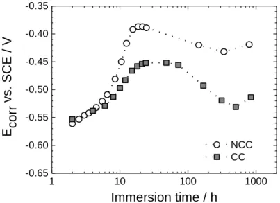 Fig. 5. Corrosion potential (E corr ) as a function of immersion time in 0.5 M NaCl for the  AA2024 samples protected by NCC and CC
