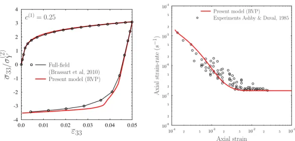 Figure 3: Left: Dual-phase steel, comparison between the full field simula- simula-tions of Brassart [11] and the RVP model