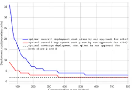 Fig. 3: Optimal deployment cost given by our approach de- de-pending on the communication range of nodes.