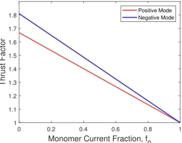 Figure 3-4: Effect of beam composition on EMI-BF 4 ILIS thrust.