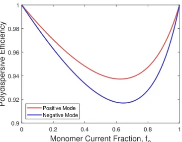 Figure 3-5: Effect of beam composition on EMI-BF 4 ILIS efficiency.