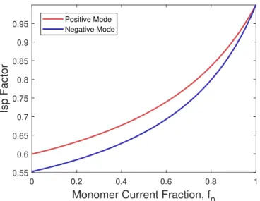 Figure 3-6: Effect of beam composition on EMI-BF 4 ILIS specific impulse.