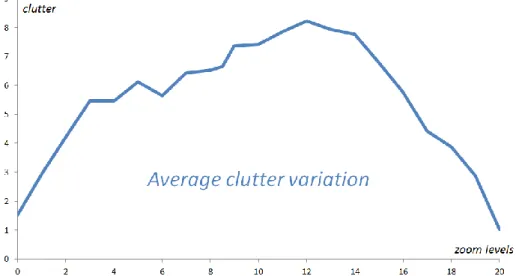 Fig. 10. Average curve of clutter variations in the studied multi-scale maps. Zoom level 12 corresponds to the 1: 1M scale