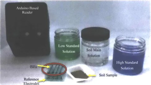 Figure  1:  Current  progress  for  soil  nutrient  analysis  system.  The  end  goal  is  to  make  the system  as  robust  and  low-cost  as  possible