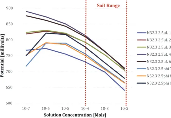 Figure  8:  The  first  three  electrodes,  N32.3  2.5uL  1,  2,  and  3  were  involved  in  the interference  test  with  phosphate,  the  next  two  electrodes,  N32.3  2.5uL  4  and  6  were involved  in  the  interference  test with  sulfate,  and  th