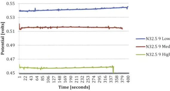 Figure 11:  Aside  from  some  slight  upward  drift  in the  low and  high  readings,  it is  safe to say that electrode  N32.5  9  can  be  considered  acceptably  reliable.