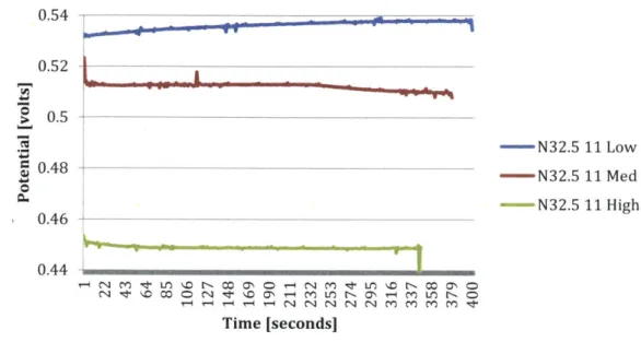 Figure  13:  The  upward  drift  in  the  low  reading  is  pronounced  enough  that  electrode N32.5  11  probably  would  not  be  considered  for  implementation  in  the  final  soil  analysis system  electrode  cartridge.