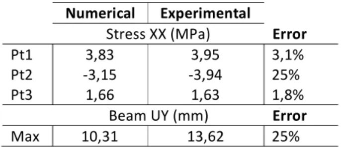 Table 5 - Relative error on stress and beam comparison 