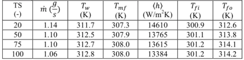 Table  1.  Presentation  of  global  thermal  and  flow  properties  for  different  mesh sizes (for number of time step per period TS=50)