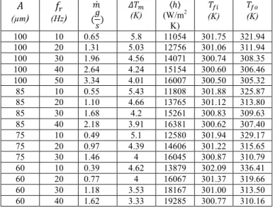 Figure  7.  Influence  of  gap  size  on  (top)  mass  flow  rate  and  (bottom) heat transfer coefficient for 
