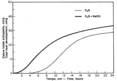Fig.  I shows the heat of hydration curves of samples hydra- hydra-ted up to 24 hrs.  The duration of the induction period  denot-ing almost no heat development  is  reduced by 2  hrs in  the  presence of NaOH