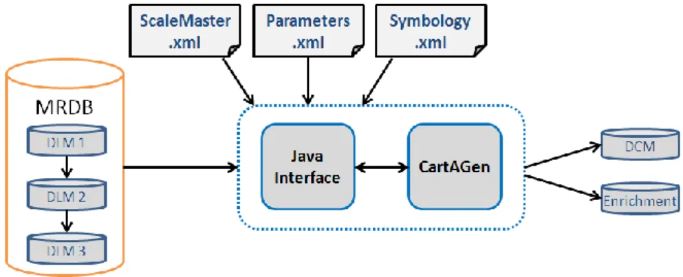 Figure 2.  Implementation of the ScaleMaster2.0 model using the CartAGen li- li-brary