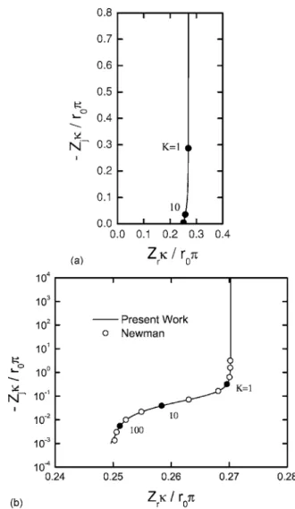 Figure 3. Calculated Nyquist representation of the impedance response for an ideally polarized disk electrode: 共 a 兲 linear plot showing effect of  disper-sion at frequencies K ⬎ 1 as a deviation from a vertical line and 共 b 兲  loga-rithmic scale showing a